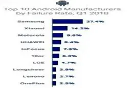 این گوشی‌های هوشمند را هرگز از بازار نخرید!+اسامی