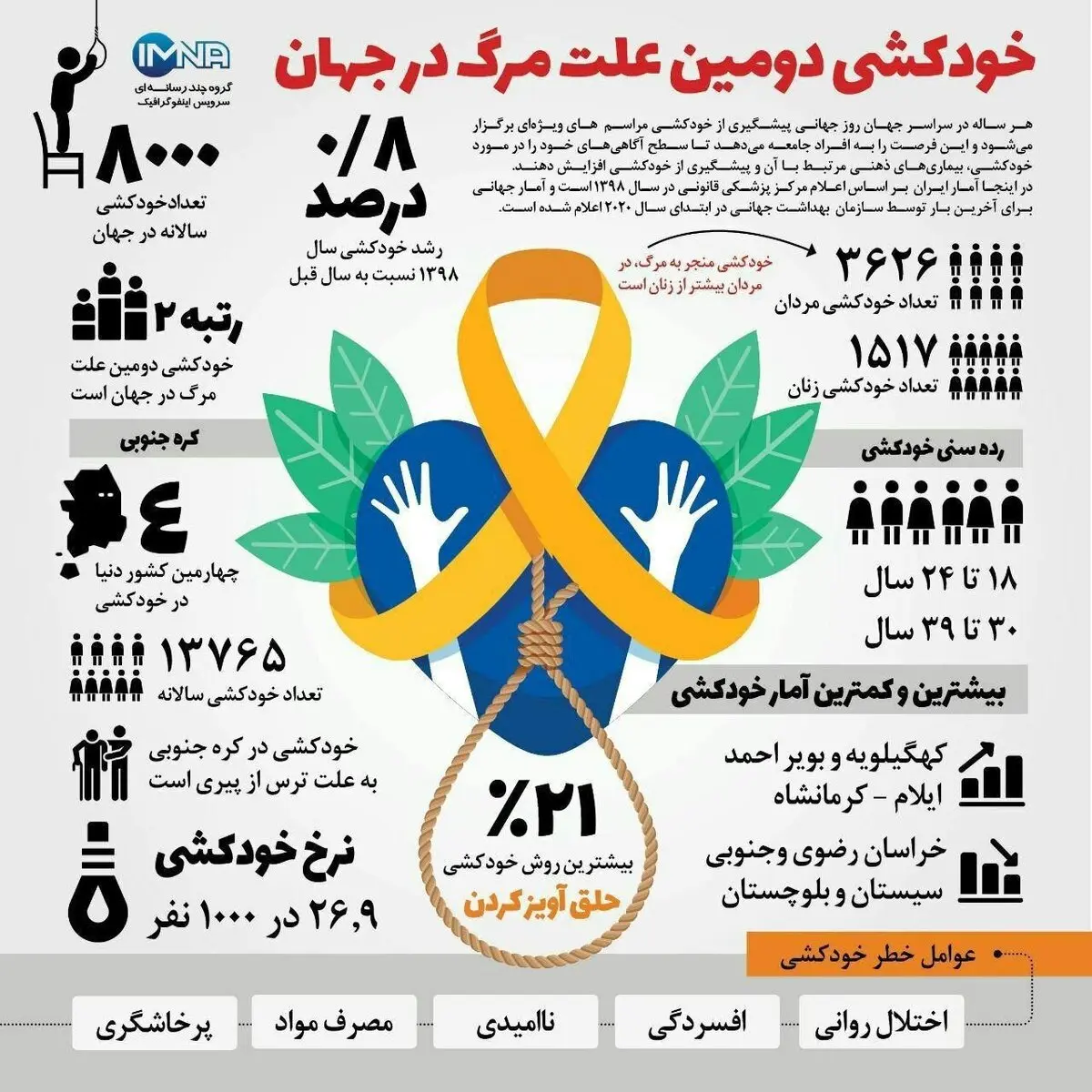 خودکشی در مردان دو برابر بیشتر از زنان است + اینفوگرافیک