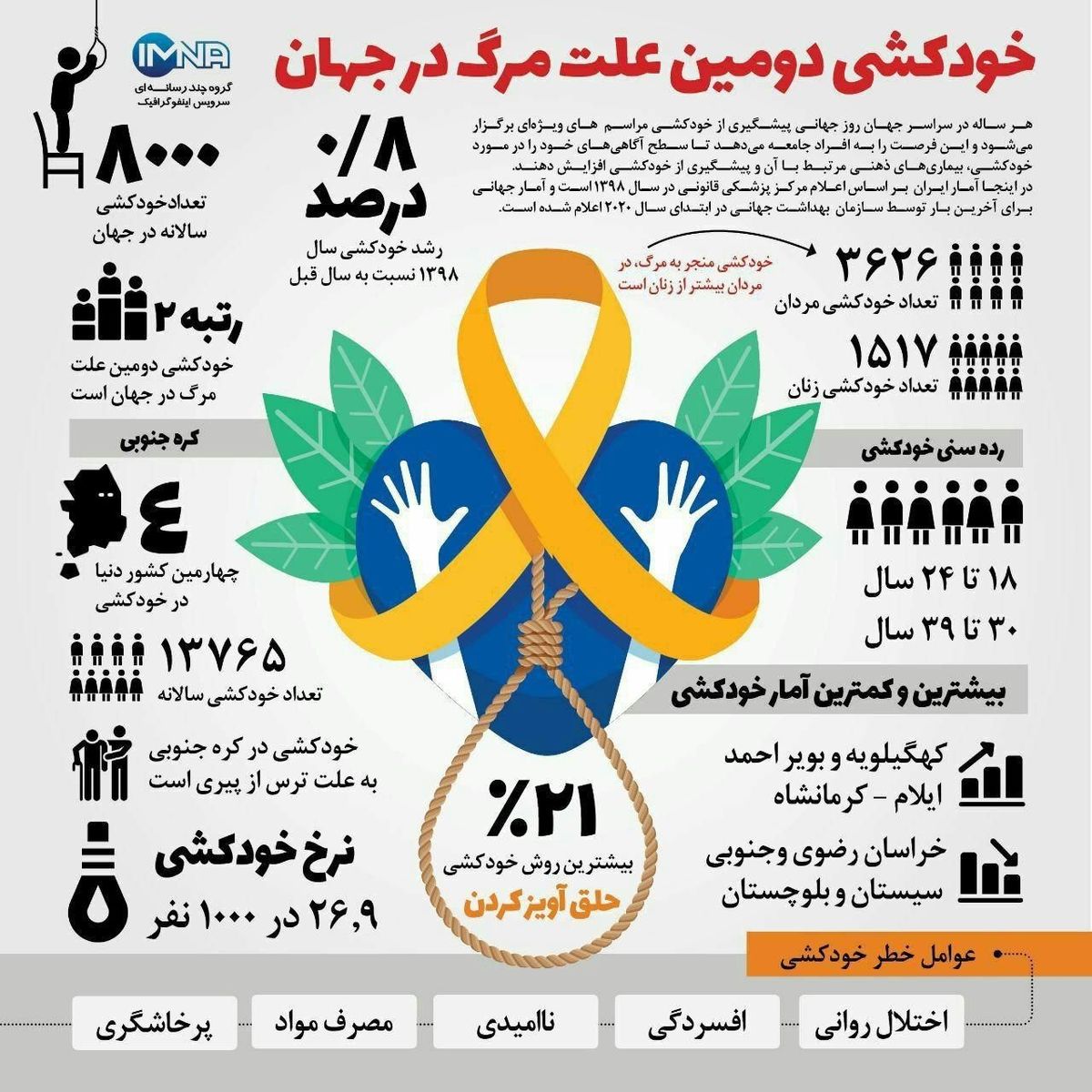 خودکشی در مردان دو برابر بیشتر از زنان است + اینفوگرافیک