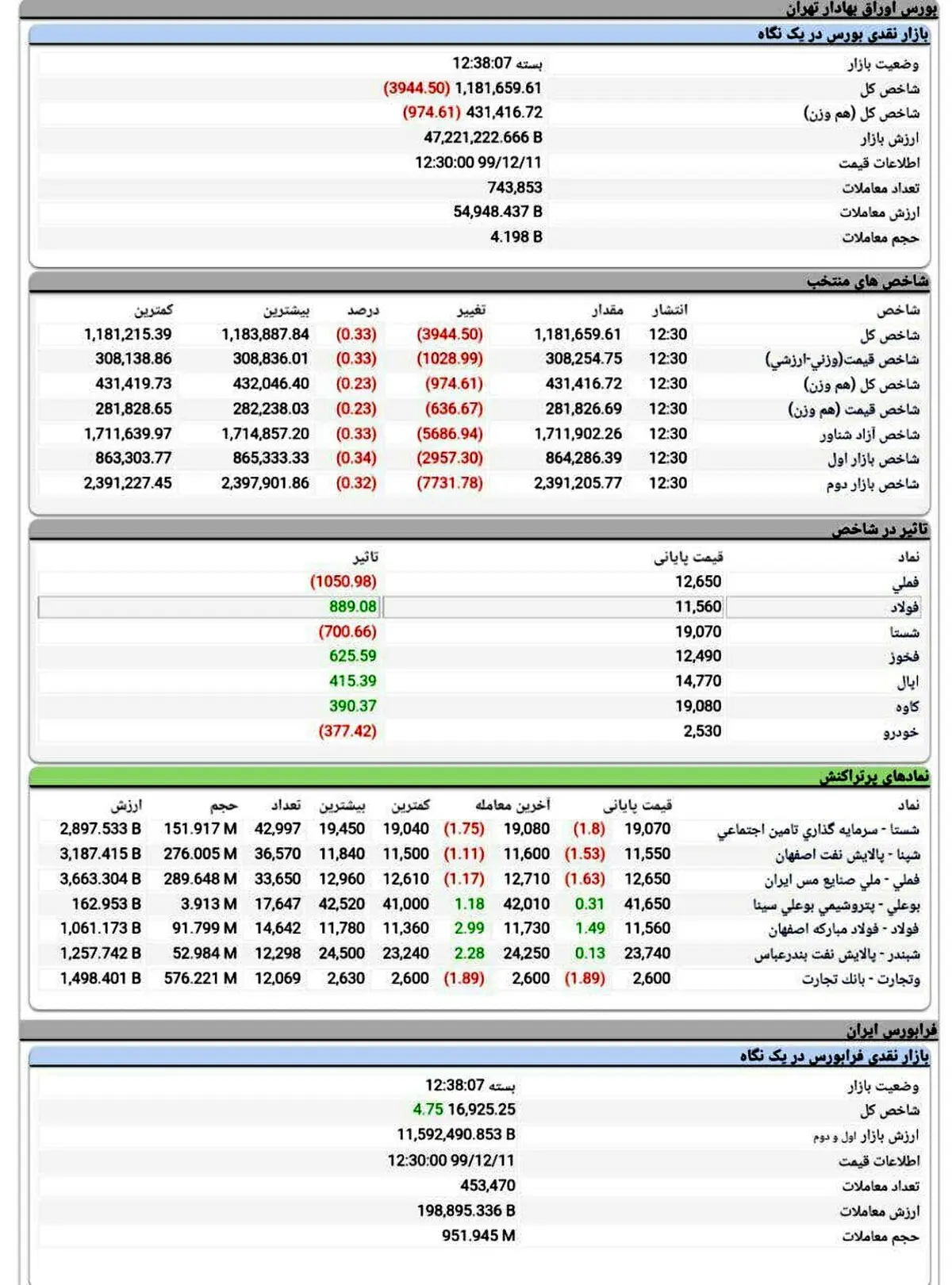 شاخص کل بورس باز هم افت کرد