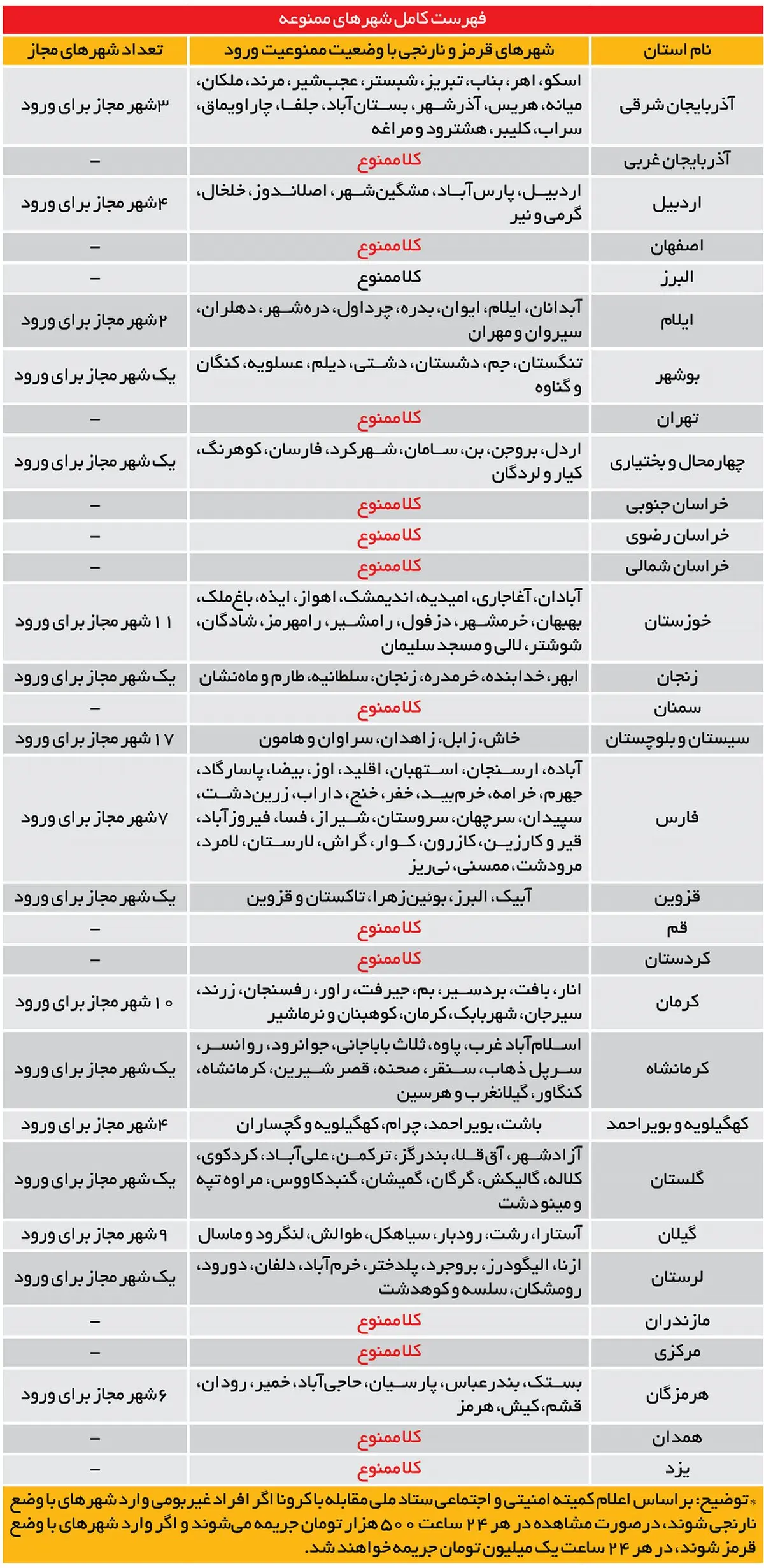 فهرست کامل شهرهای تردد ممنوع اعلام شد + جدول کامل