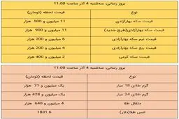 قیمت طلا و سکه، امروز ۴ آذر ۹۹ + جدول
