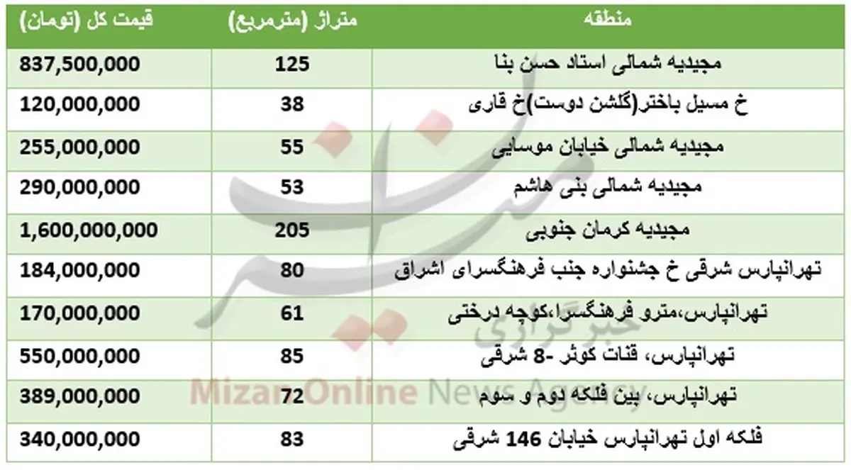 برای خرید خانه در شرق تهران چقدر باید هزینه کرد؟