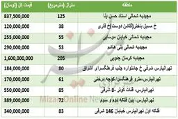 برای خرید خانه در شرق تهران چقدر باید هزینه کرد؟