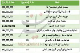برای خرید خانه در شرق تهران چقدر باید هزینه کرد؟
