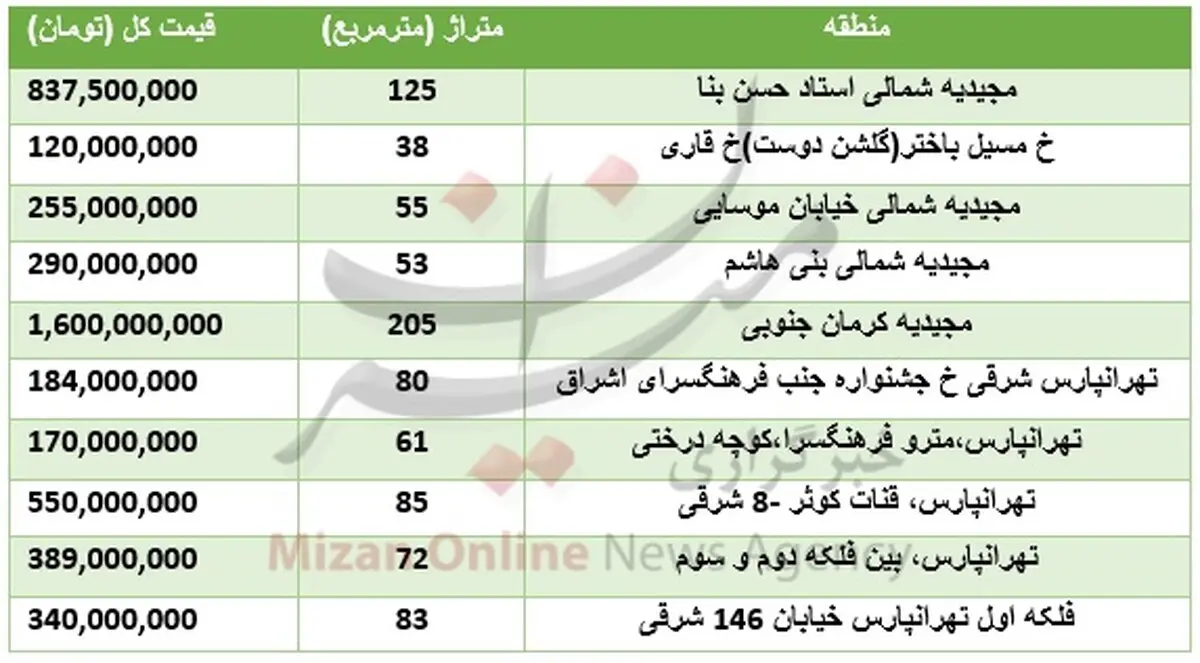 برای خرید خانه در شرق تهران چقدر باید هزینه کرد؟