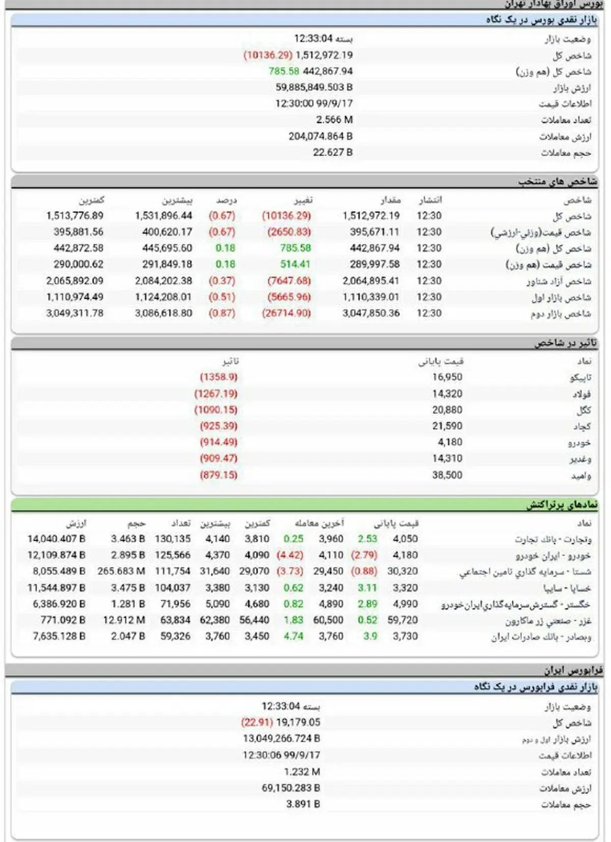 شاخص کل بورس، امروز ۱۷ آذر ۹۹ + جدول