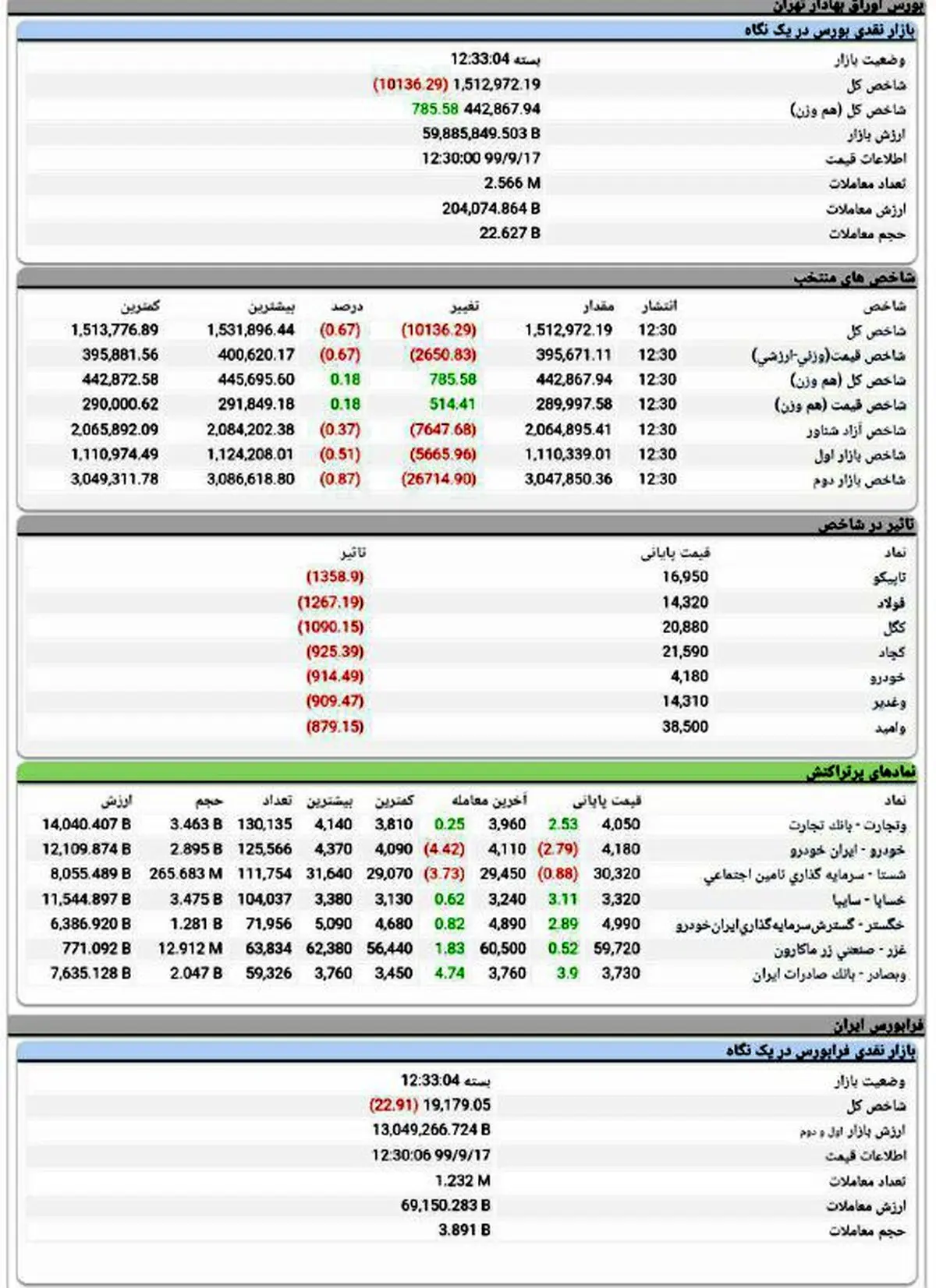 شاخص کل بورس، امروز ۱۷ آذر ۹۹ + جدول