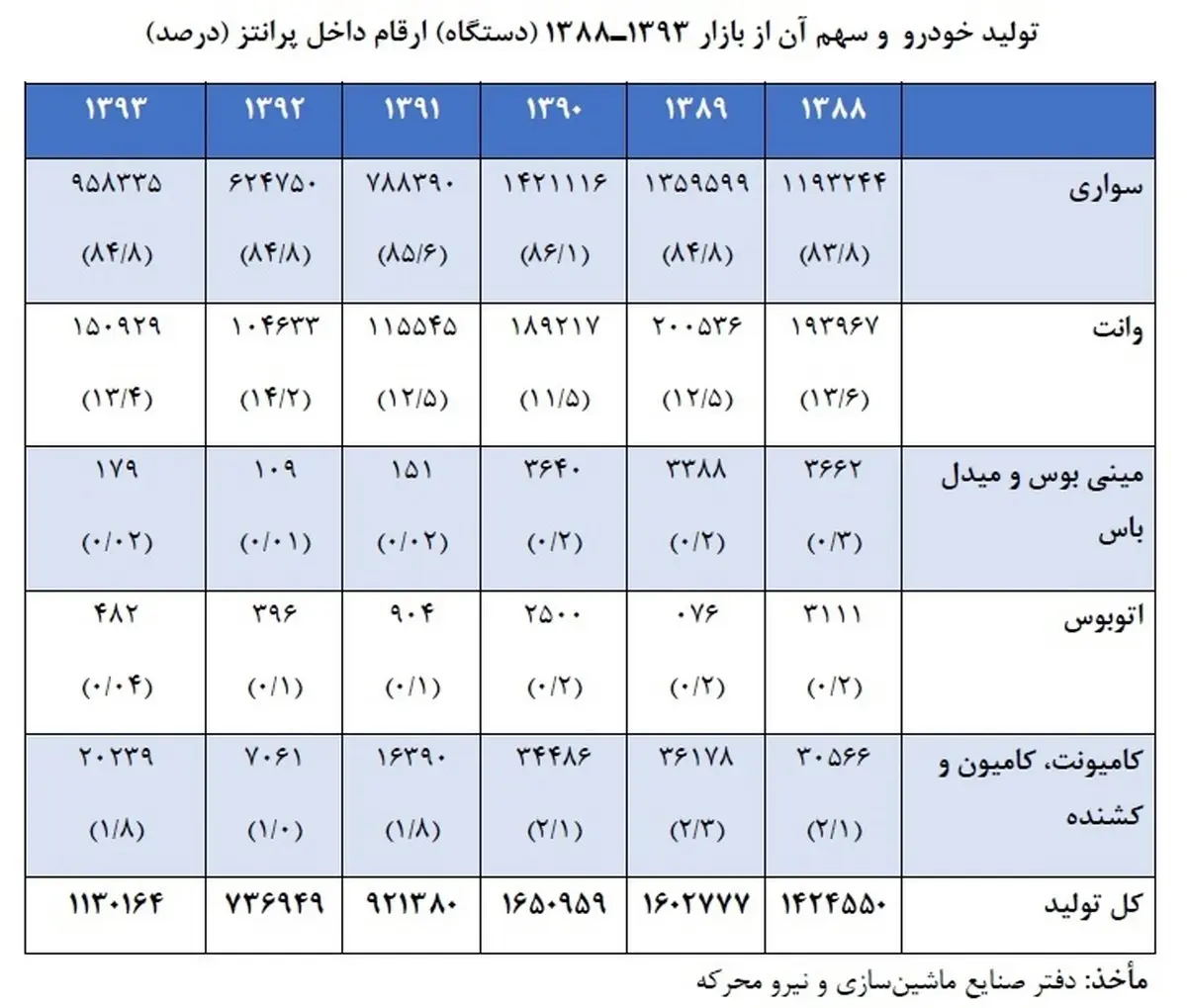 سهم کدام خودروها در بازار بیشتر است؟ / آمارتولید خودرو در سال های گذشته