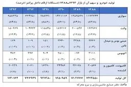 سهم کدام خودروها در بازار بیشتر است؟ / آمارتولید خودرو در سال های گذشته