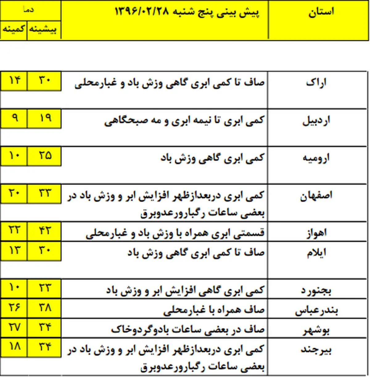 افزایش دما در استان‌های شمالی کشور +جدول