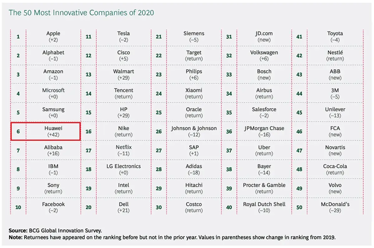 هوآوی با ۴۲ پله صعود، در لیست ۱۰ شرکت برتر نوآور جهان قرار گرفت