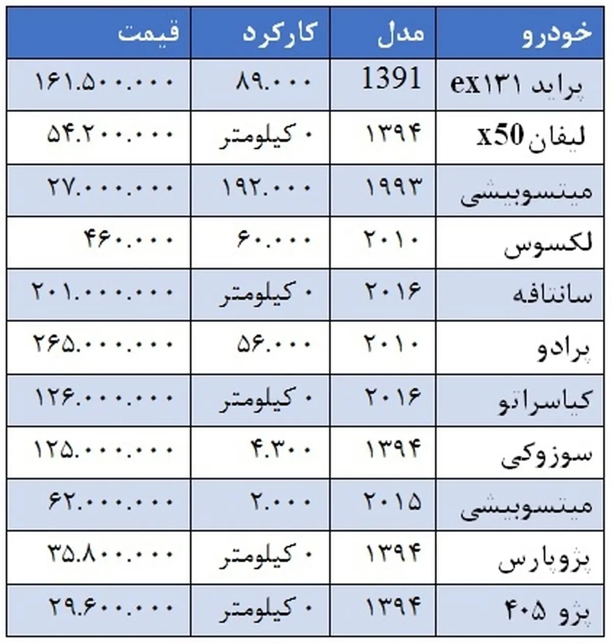قیمت انواع خودروهای دست دوم در بازار را ببینید