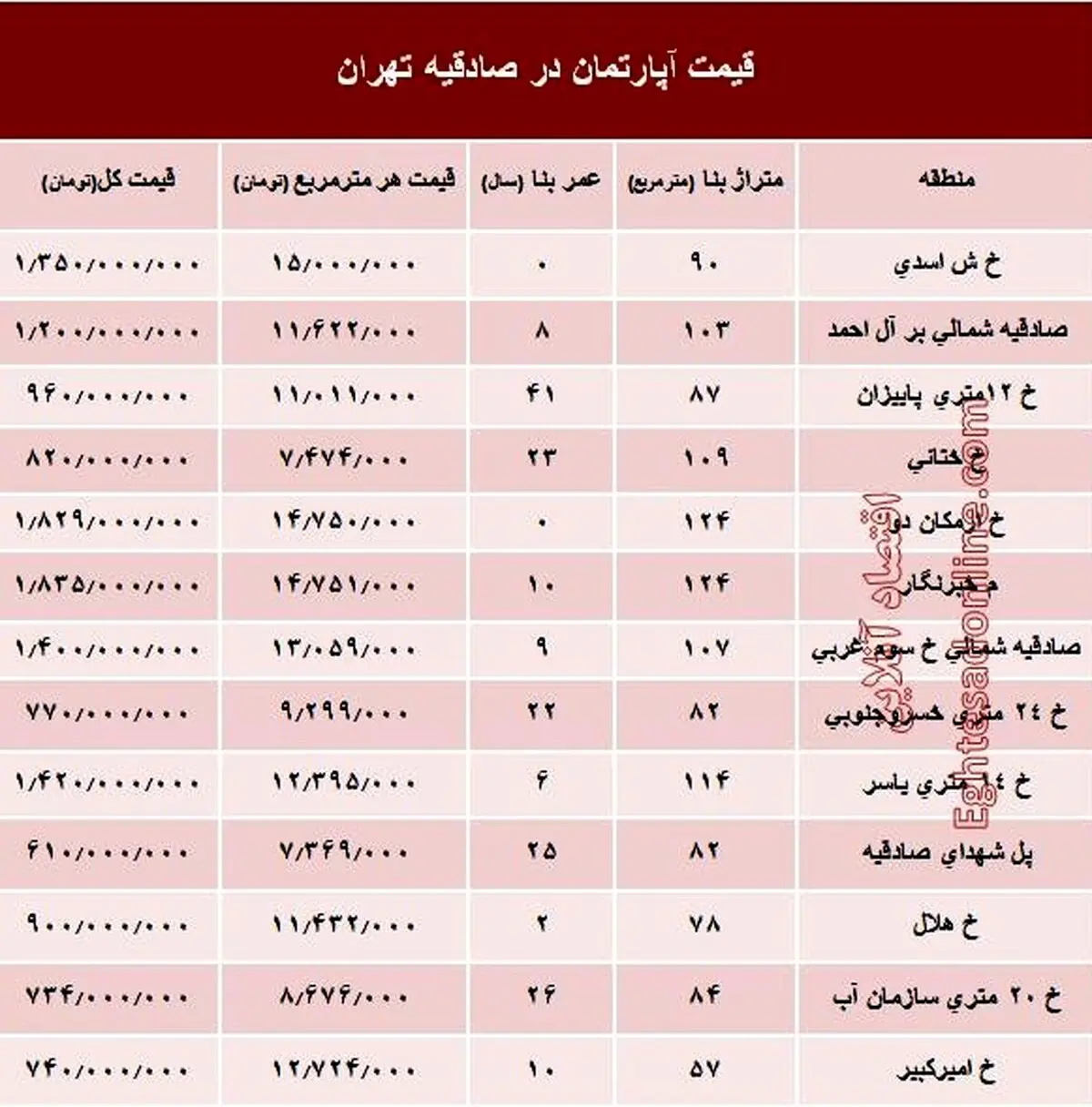آپارتمان در منطقه صادقیه چند؟ +جدول