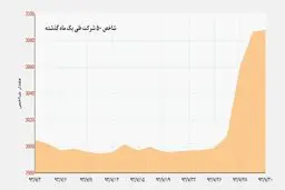 سرخوشی پاییزی بورس/ بورس نجات پیدا کرد؟