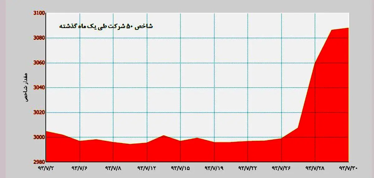 سرخوشی پاییزی بورس/ بورس نجات پیدا کرد؟