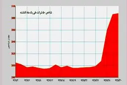 سرخوشی پاییزی بورس/ بورس نجات پیدا کرد؟