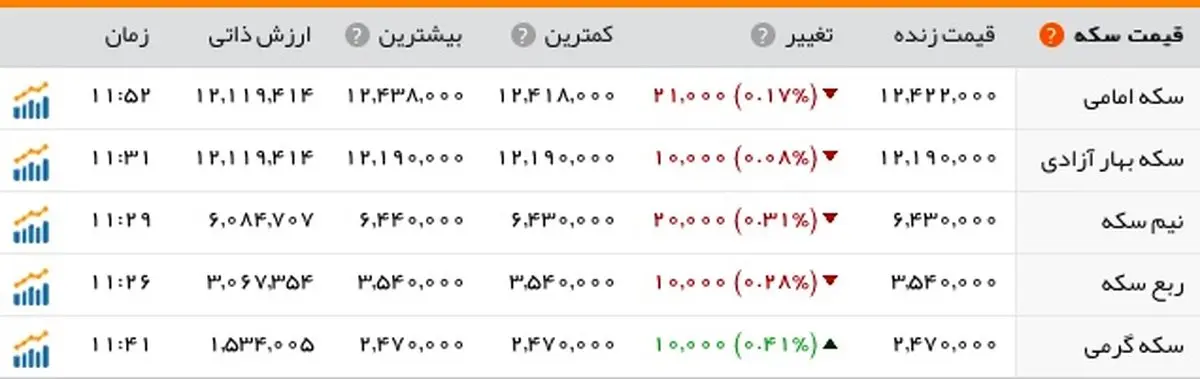طلا به کمترین قیمت دو هفته‌ای خود رسید