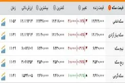 طلا به کمترین قیمت دو هفته‌ای خود رسید