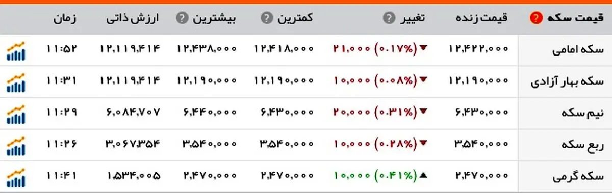 طلا به کمترین قیمت دو هفته‌ای خود رسید