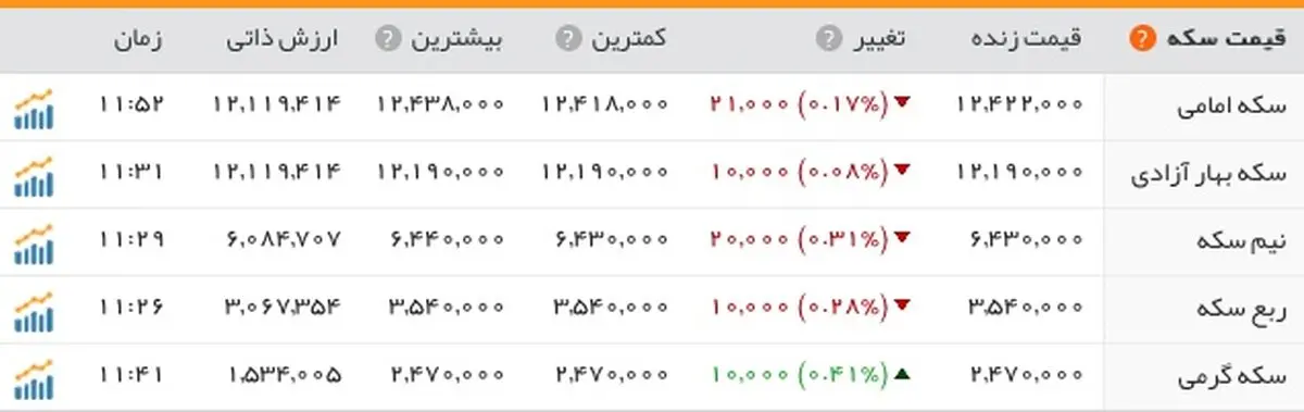 طلا به کمترین قیمت دو هفته‌ای خود رسید