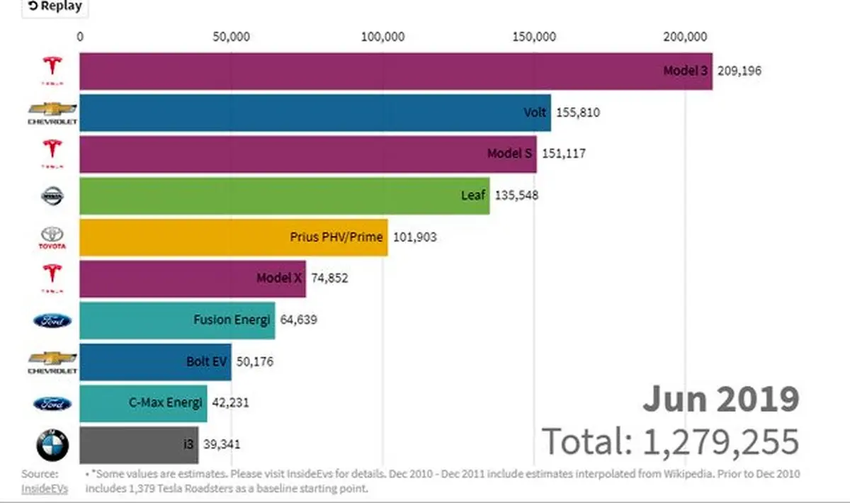 پرفروش‌ترین خودروهای برقی در آمریکا + عکس
