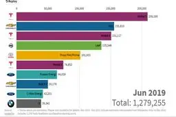 پرفروش‌ترین خودروهای برقی در آمریکا + عکس