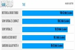 ۵ گوشی پرچمدار با بیشترین عمر شارژ باتری+تصاویر