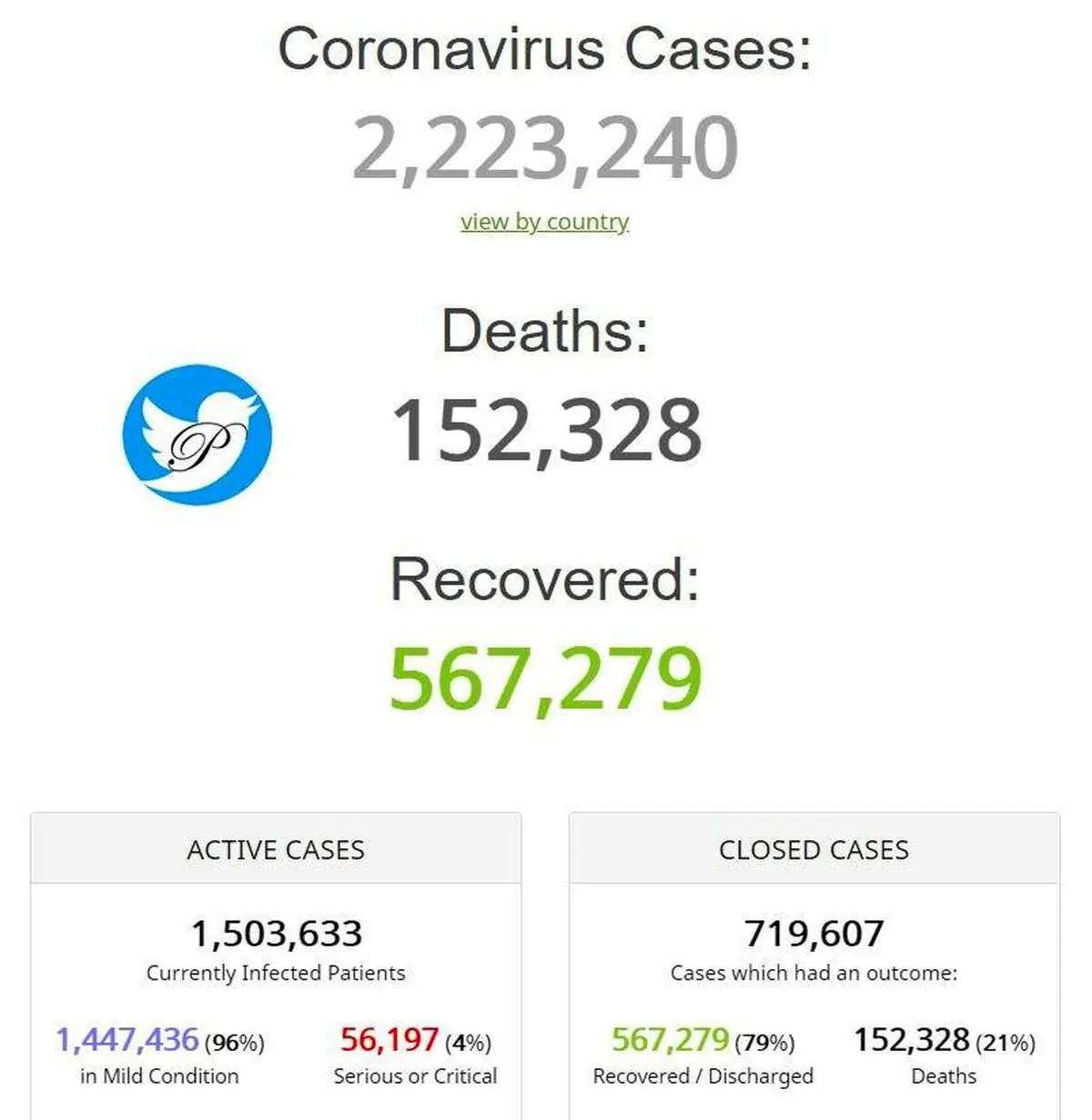 کرونایی‌های جهان 2 میلیون و 223 هزار و 240 تن شدند + عکس