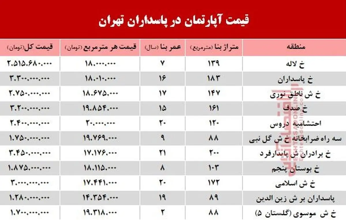 مظنه آپارتمان در منطقه پاسداران؟ +جدول