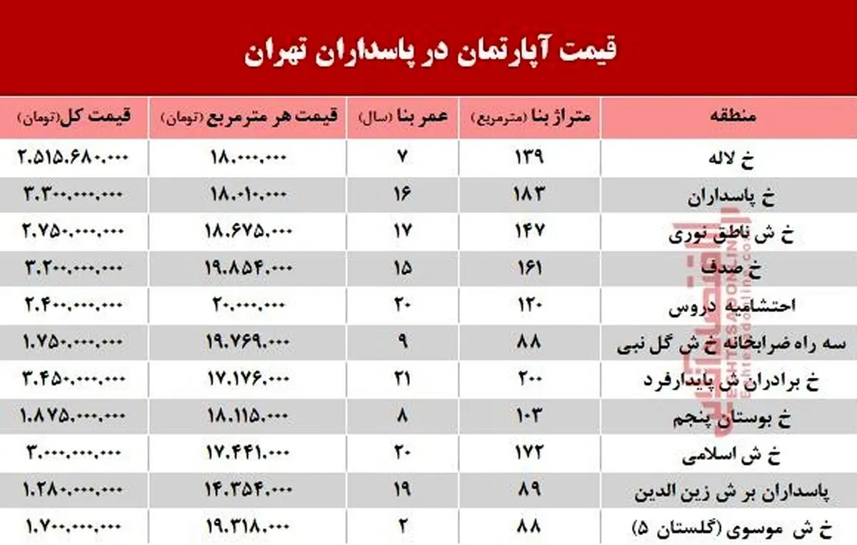 مظنه آپارتمان در منطقه پاسداران؟ +جدول