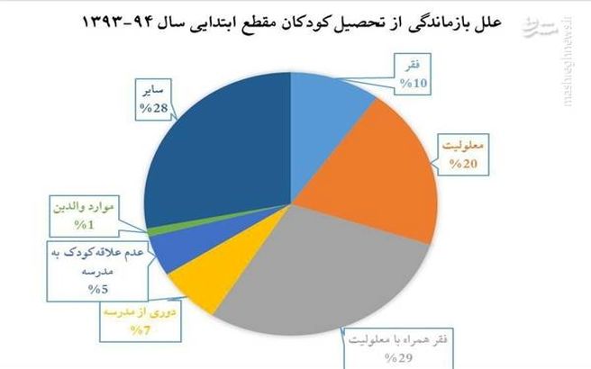 آمار تکان دهنده کودکان بازمانده از تحصیل