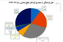 آمار تکان دهنده کودکان بازمانده از تحصیل