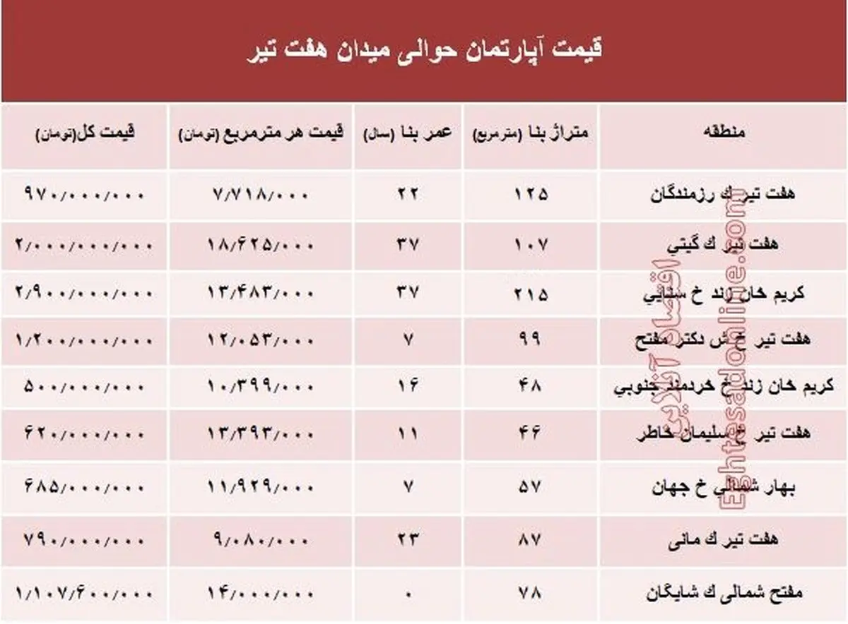 قیمت واحد مسکونی حوالی میدان هفت تیر؟ +جدول