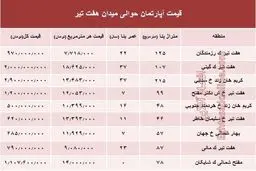 قیمت واحد مسکونی حوالی میدان هفت تیر؟ +جدول