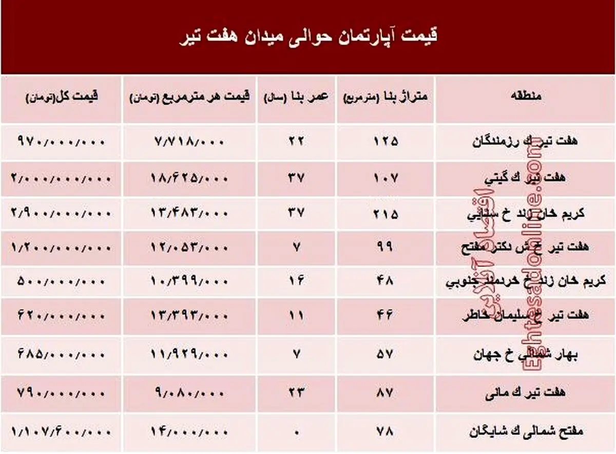 قیمت واحد مسکونی حوالی میدان هفت تیر؟ +جدول