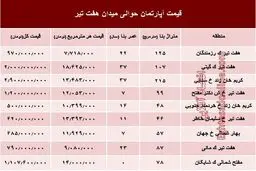 قیمت واحد مسکونی حوالی میدان هفت تیر؟ +جدول