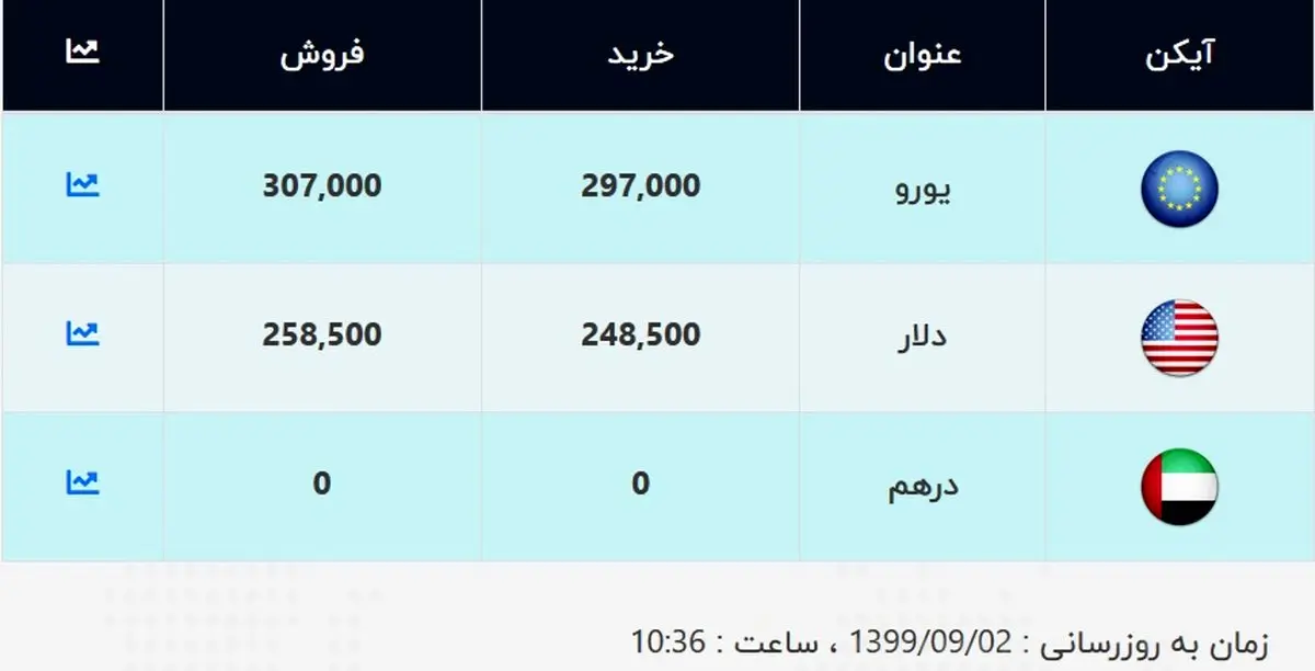 قیمت دلار و یورو امروز ۲ آذر ۹۹ / دلار گران شد + جدول