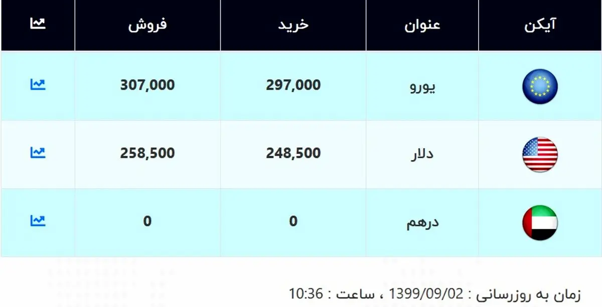 قیمت دلار و یورو امروز ۲ آذر ۹۹ / دلار گران شد + جدول
