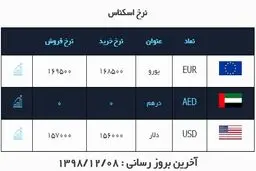 قیمت دلار امروز 8 اسفند + جدول