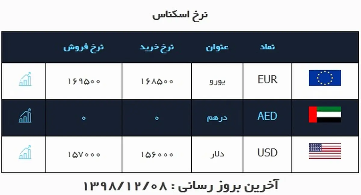 قیمت دلار امروز 8 اسفند + جدول