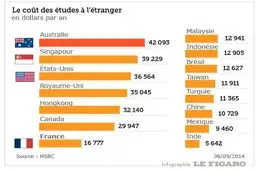 گران ترین و ارزان ترین کشورها برای تحصیل کدامند؟ + نمودار