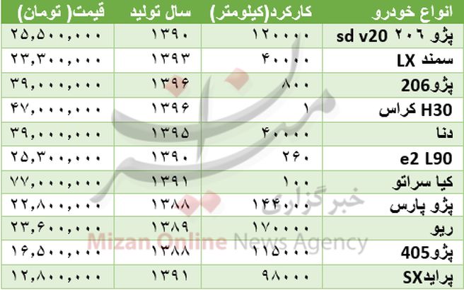 مظنه خودرو دست دوم در بازار؟