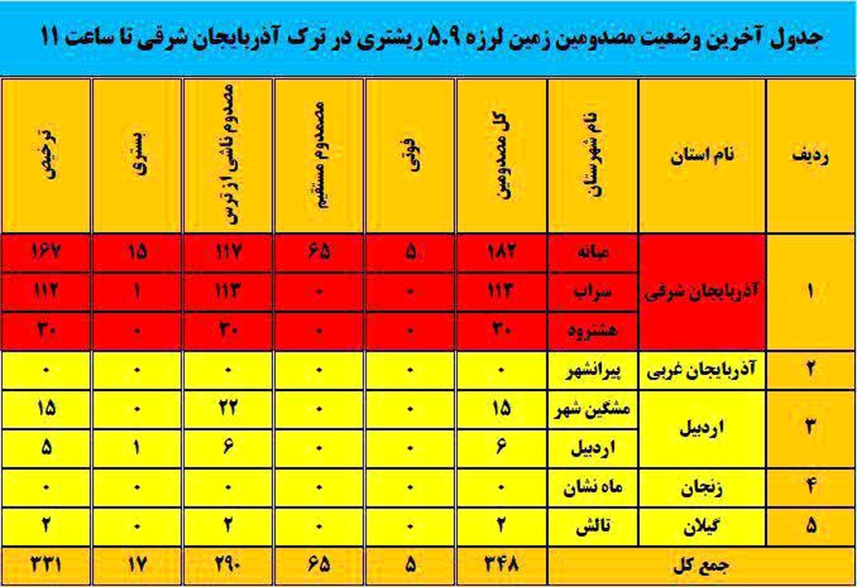 جدول آخرین وضعیت مصدومین زلزله در آذربایجان شرقی