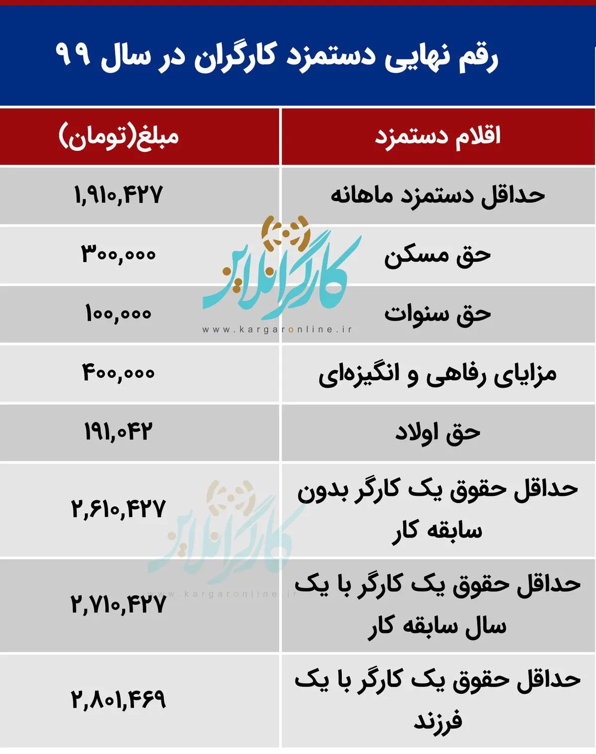 جدول نهایی حقوق کارگران در سال ۹۹ اعلام رسمی شد
