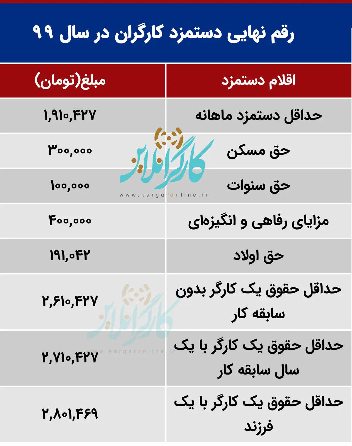جدول نهایی حقوق کارگران در سال ۹۹ اعلام رسمی شد
