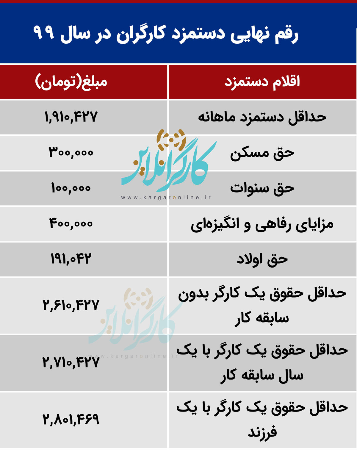 جدول نهایی حقوق کارگران در سال ۹۹ اعلام رسمی شد