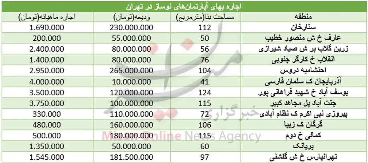 نرخ اجاره آپارتمان نوساز در تهران + جدول