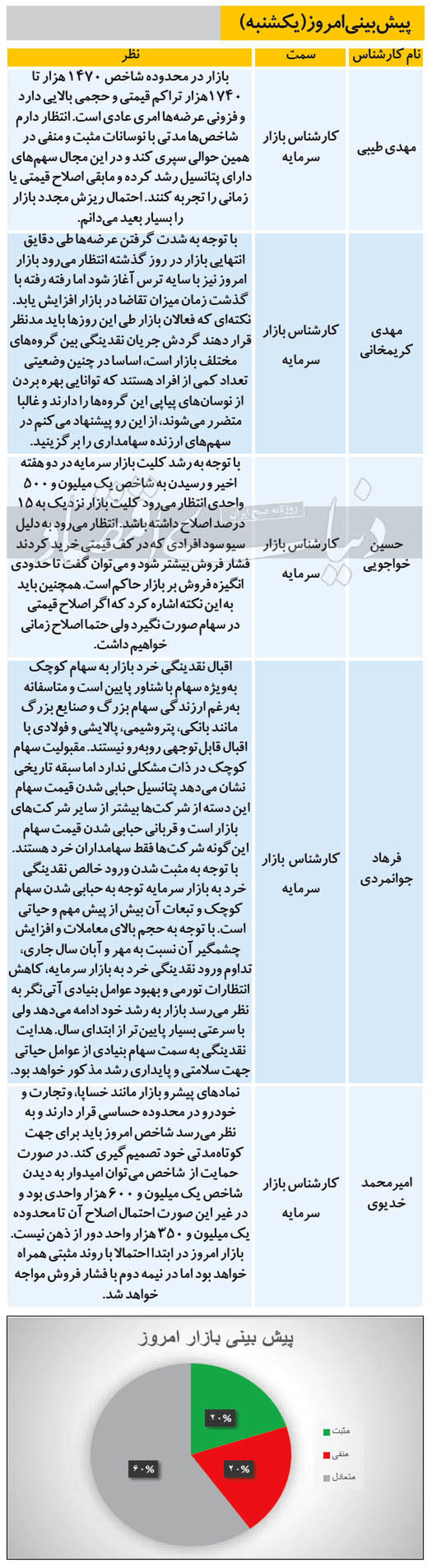 پیشبینی بورس امروز ۲۳ آذر ۹۹ / احتمال ریزش مجدد چقدر است؟