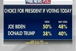 احتمال پیروزی دوباره ترامپ به 10 درصد رسید / ادامه شیوع کرونا جمهوریخواهان را ناامید کرده است